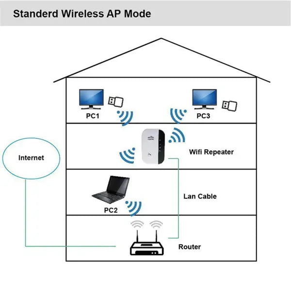 WiFi Repeater - MaJuah